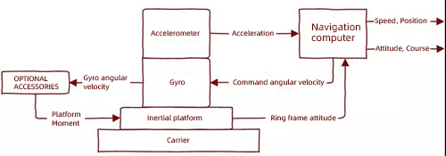 System analysis of the principle of inertial navigation