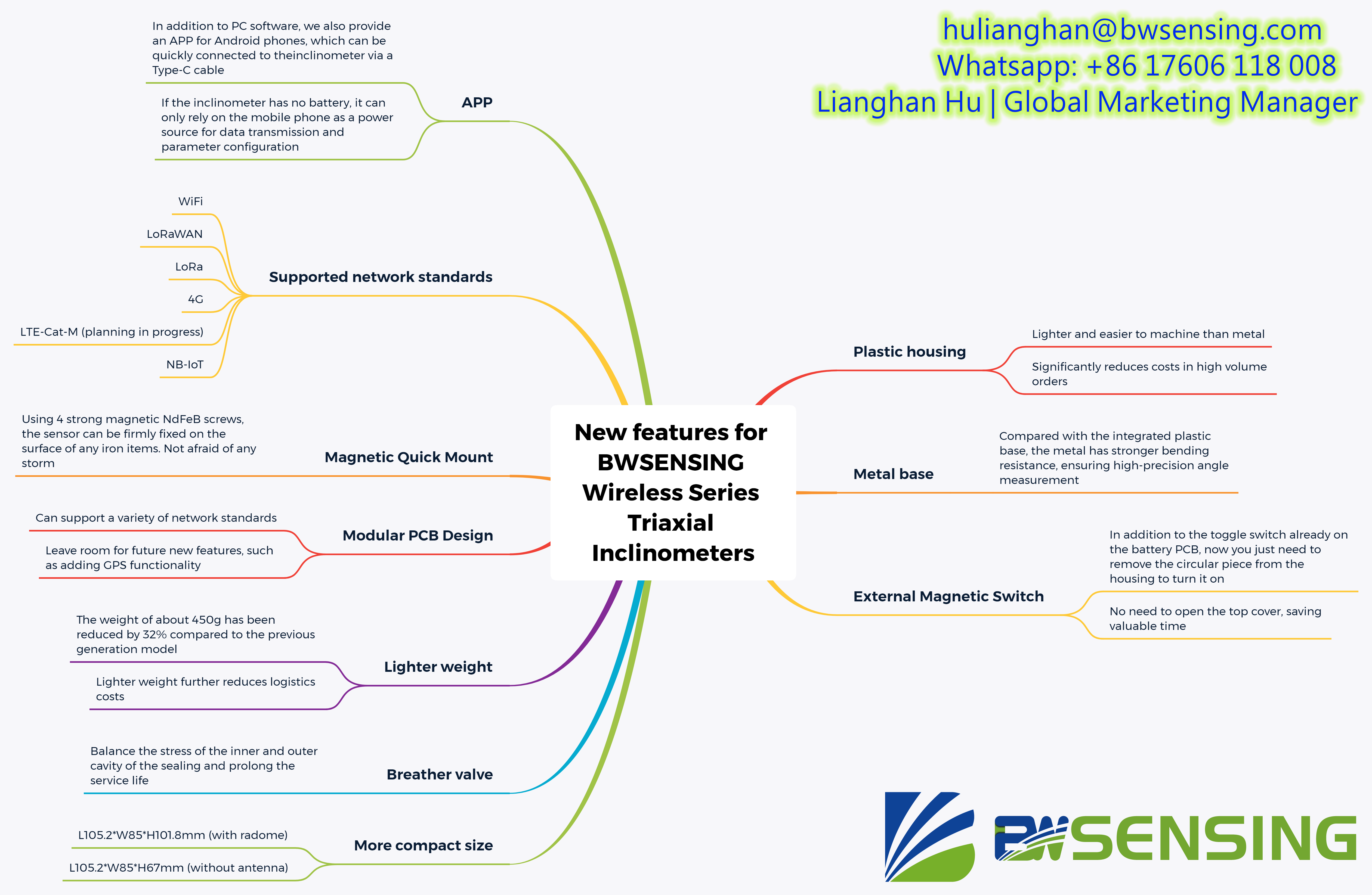 New features for BWSENSING Wireless Series Triaxial Inclinometers.png