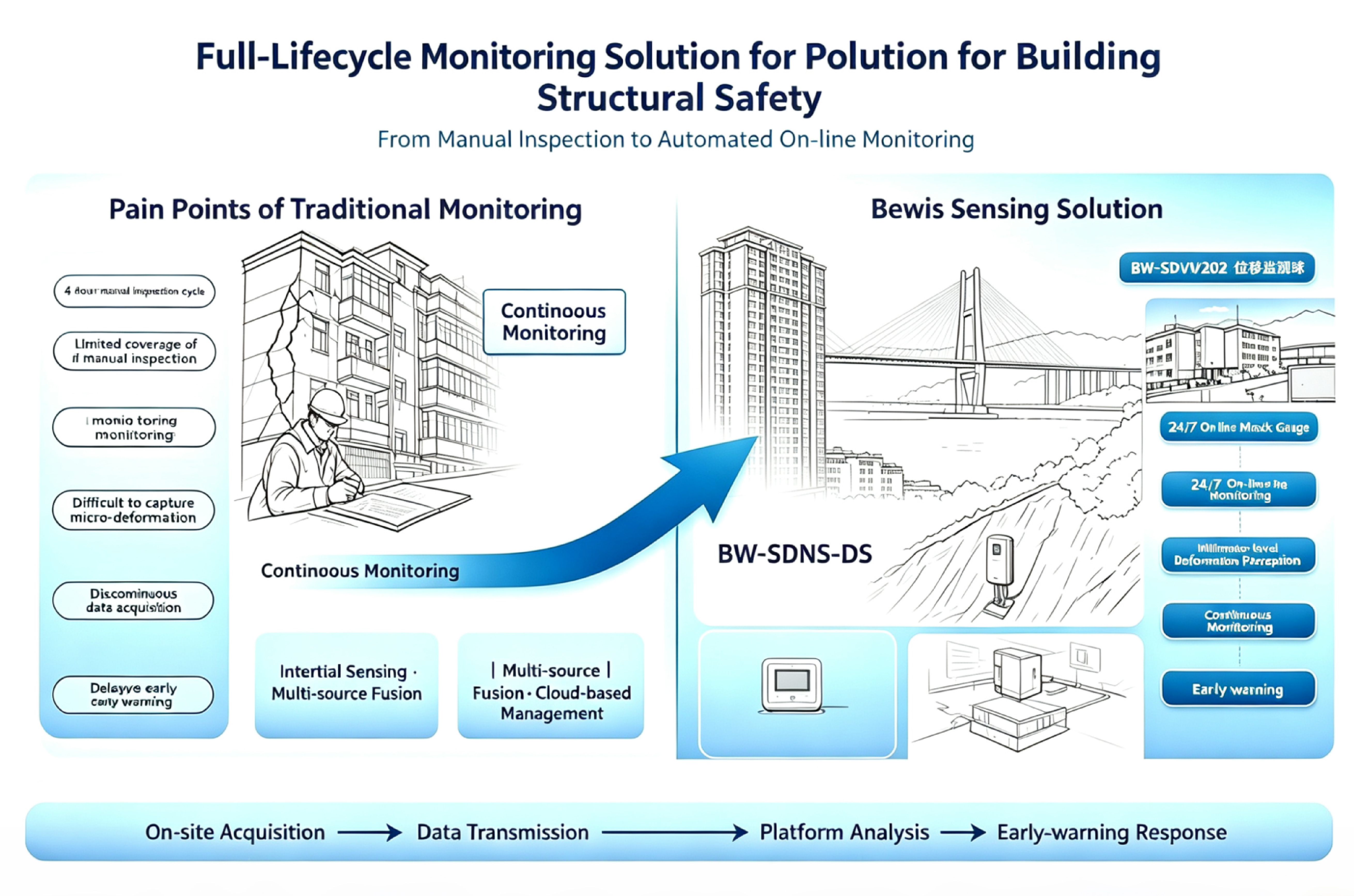 Full-Cycle Structural Health Monitoring Solution for Buildings