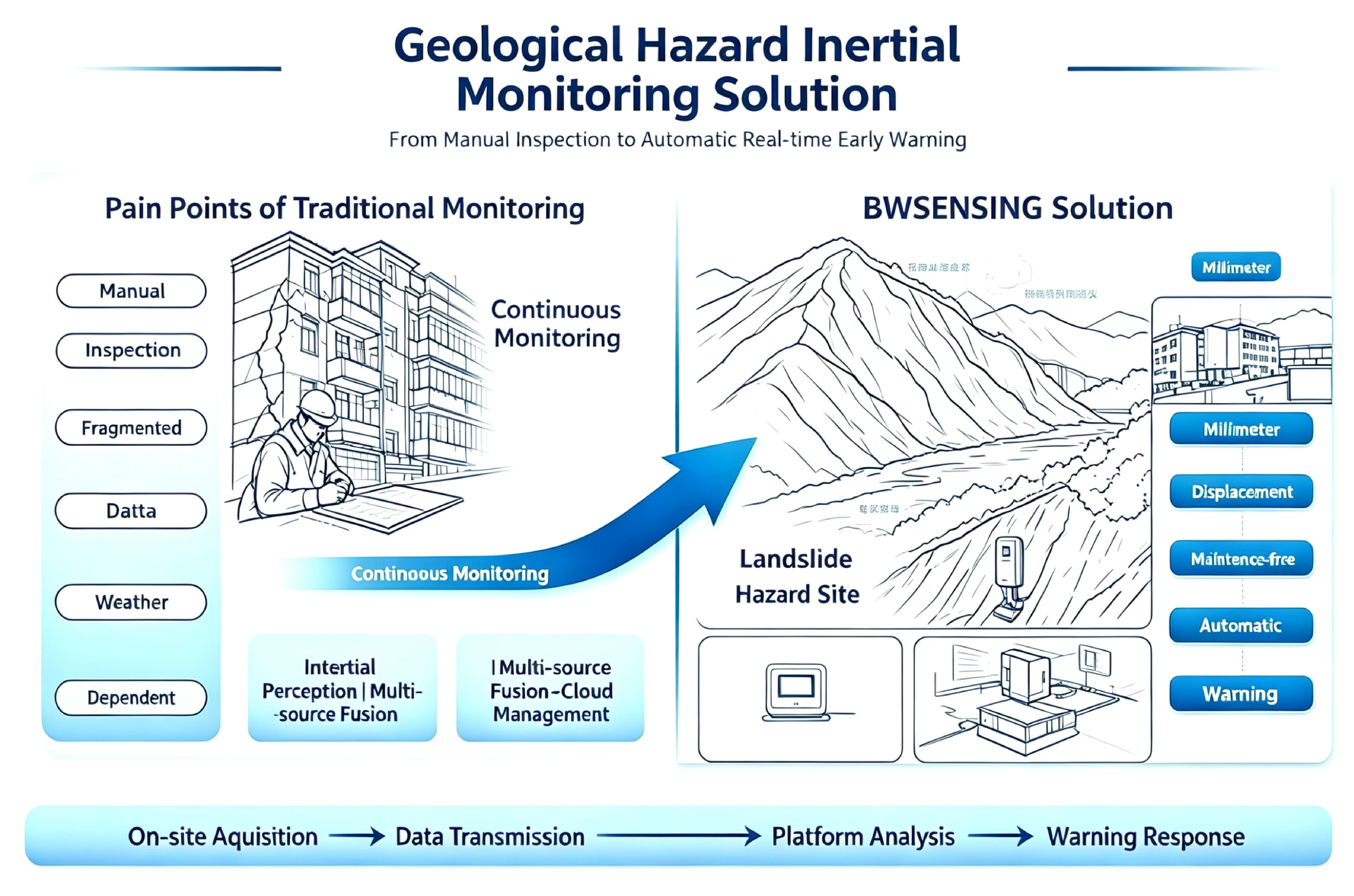 Complete Solution for Geological Disaster Inertial Monitoring