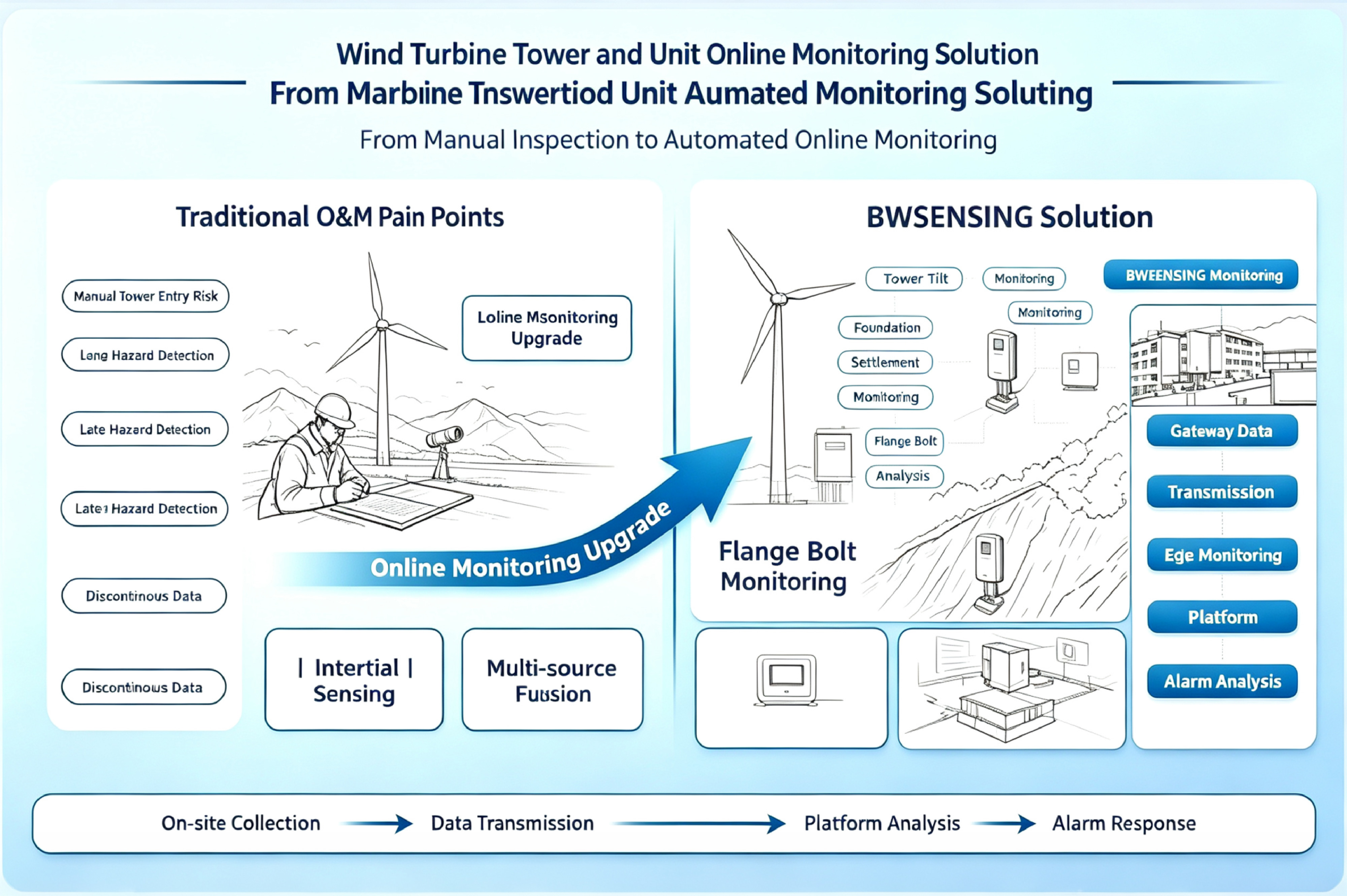 Wind Turbine Tower Online Monitoring Solution