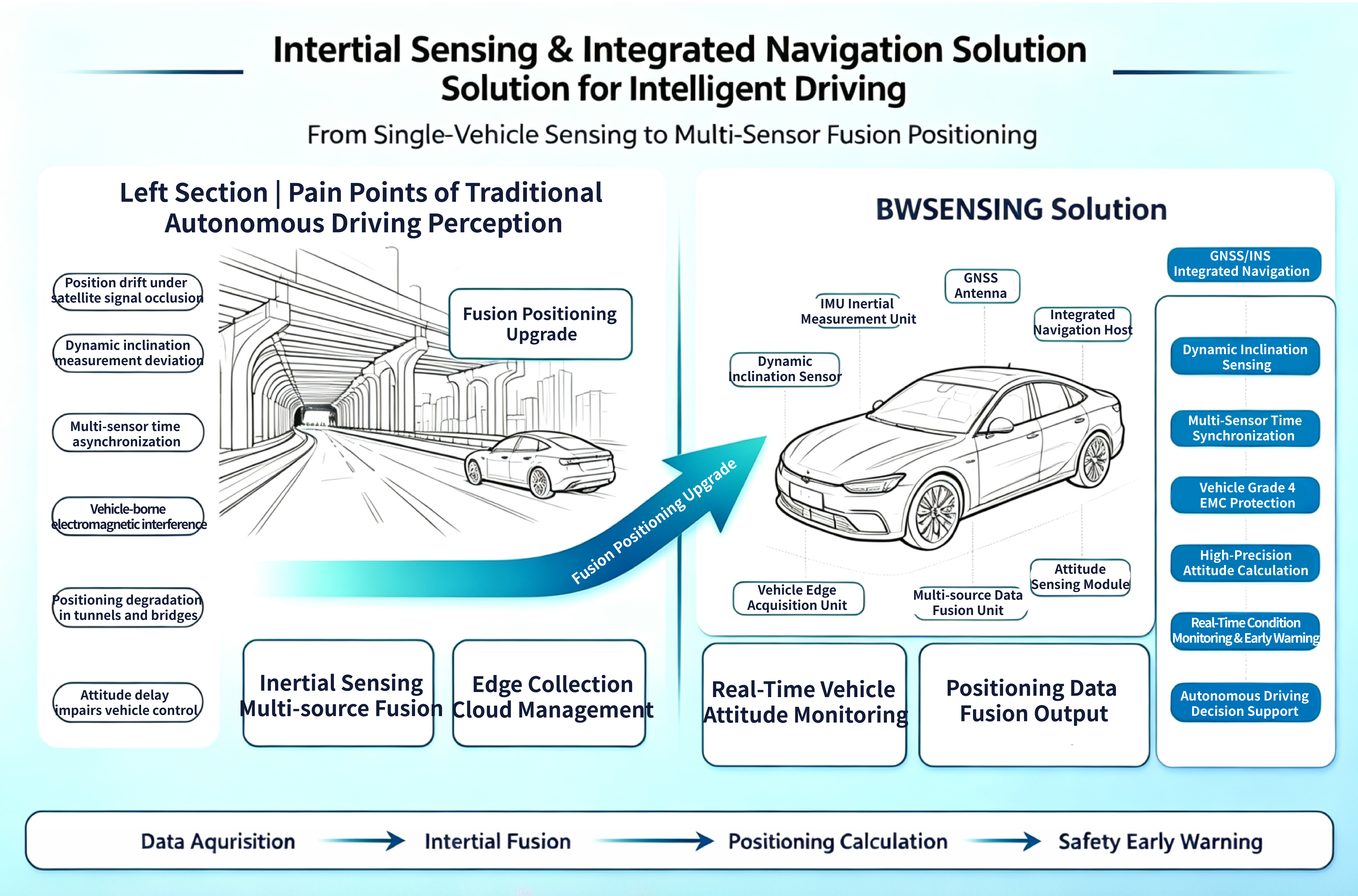 Inertial Inclination & Integrated Navigation Perception Solution for Autonomous Driving